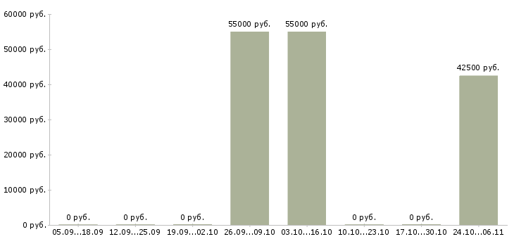 Вакансии персонал на производство в Новороссийске - Медиана зарплат персонал на производство в Новороссийске за 2 месяца
