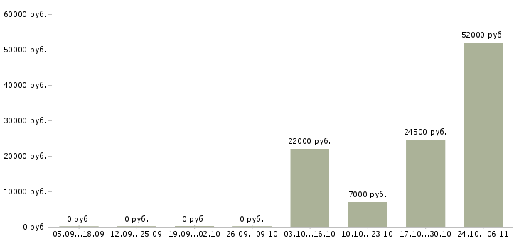 Вакансии повар универсал в Оренбурге - Медиана зарплат повар универсал в Оренбурге за 2 месяца