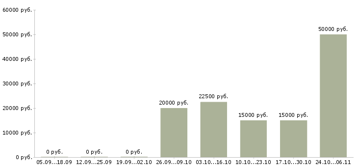 Вакансии подработка в интернете на дому в Королеве - Медиана зарплат подработка в интернете на дому в Королеве за 2 месяца