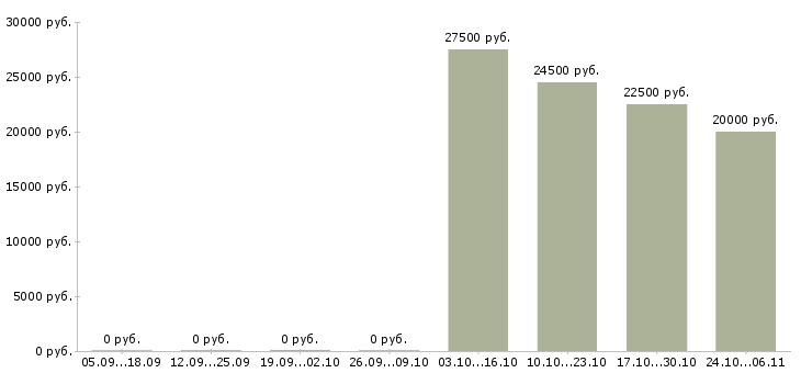Вакансии подработка на дому в интернете Нижний тагил - Медиана зарплат подработка на дому в интернете Нижний тагил за 2 месяца