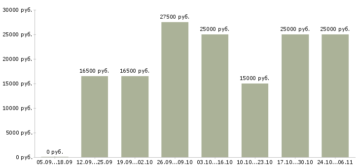 Вакансии подработка удаленно в Хабаровске - Медиана зарплат подработка удаленно в Хабаровске за 2 месяца