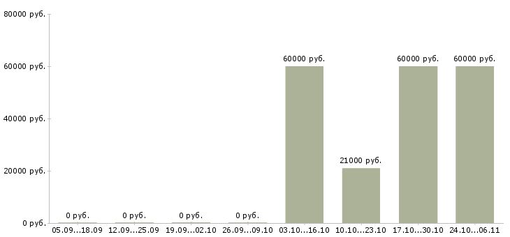 Вакансии представитель региональный Йошкар-ола - Медиана зарплат представитель региональный Йошкар-ола за 2 месяца
