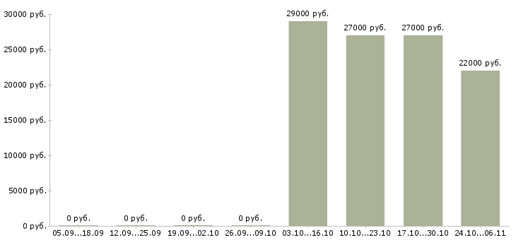 Вакансии приемщик товаров в Новосибирске - Медиана зарплат приемщик товаров в Новосибирске за 2 месяца