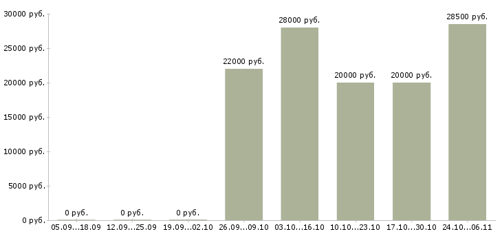 Вакансии продавец консультант обуви в Казани - Медиана зарплат продавец консультант обуви в Казани за 2 месяца