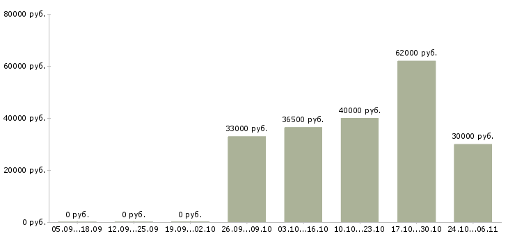Вакансии производственный сотрудник в Обнинске - Медиана зарплат производственный сотрудник в Обнинске за 2 месяца