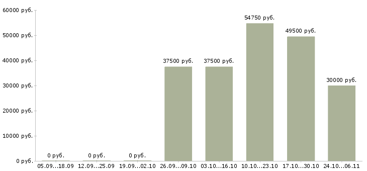 Вакансии производственный сотрудник в Химках - Медиана зарплат производственный сотрудник в Химках за 2 месяца