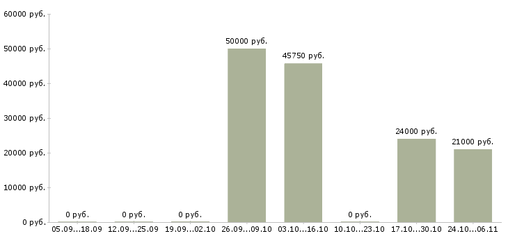 Вакансии рабочие без опыта в Зеленограде - Медиана зарплат рабочие без опыта в Зеленограде за 2 месяца