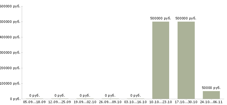 Вакансии руководитель проектов строительства Ростов-на-дону - Медиана зарплат руководитель проектов строительства Ростов-на-дону за 2 месяца