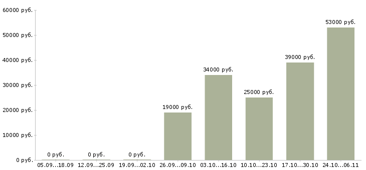 Вакансии слесарь инструментальщик Нижний новгород - Медиана зарплат слесарь инструментальщик Нижний новгород за 2 месяца