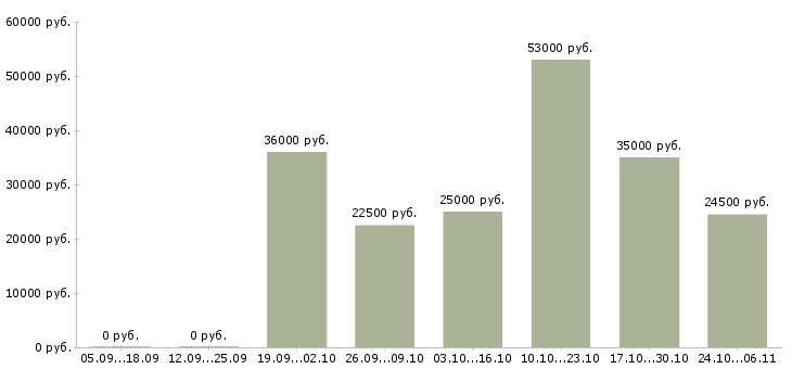 Вакансии слесарь инструментальщик в Ижевске - Медиана зарплат слесарь инструментальщик в Ижевске за 2 месяца