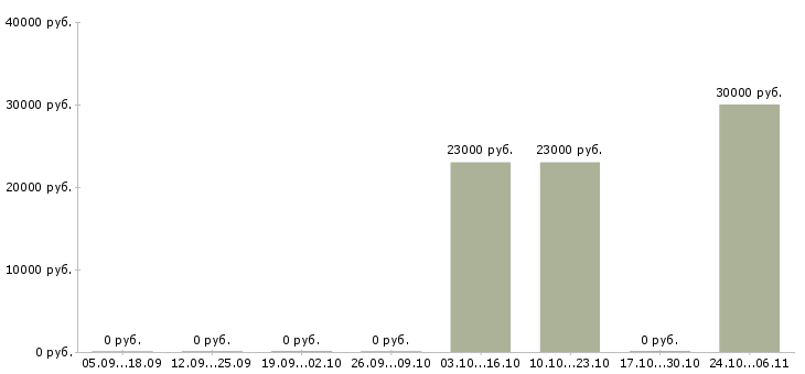 Вакансии специалист по обслуживанию клиентов в Ангарске - Медиана зарплат специалист по обслуживанию клиентов в Ангарске за 2 месяца
