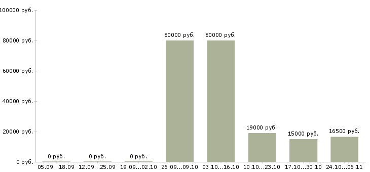 Вакансии специалист по проектам Хакасия - Медиана зарплат специалист по проектам Хакасия за 2 месяца