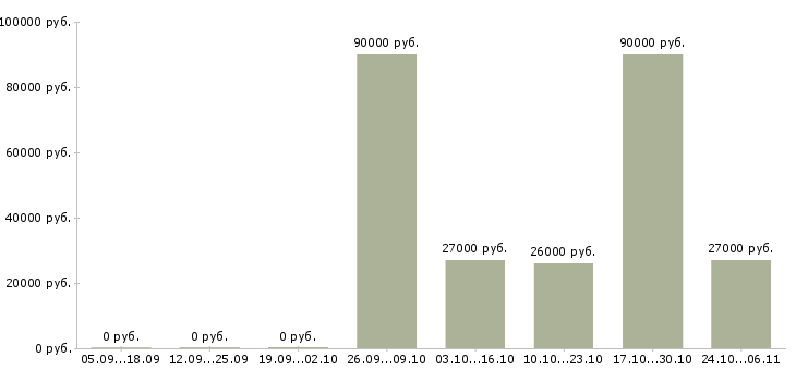 Вакансии требуется юрист в Балашихе - Медиана зарплат требуется юрист в Балашихе за 2 месяца