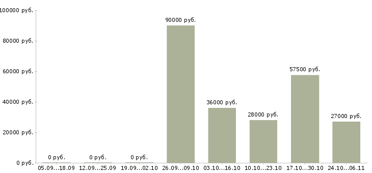 Вакансии требуется юрист в Кургане - Медиана зарплат требуется юрист в Кургане за 2 месяца