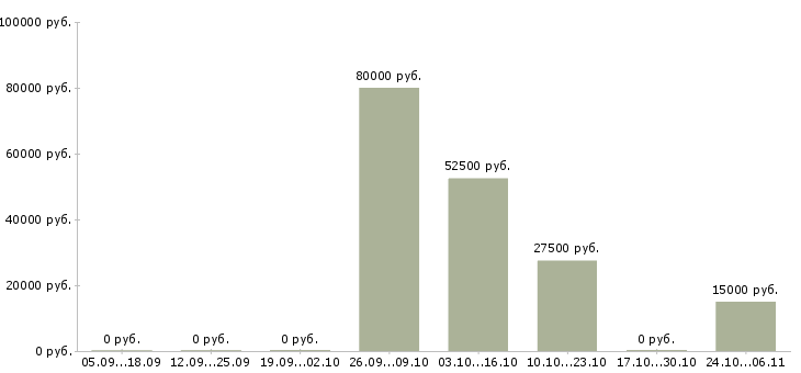 Вакансии требуются сварщики в Барнауле - Медиана зарплат требуются сварщики в Барнауле за 2 месяца