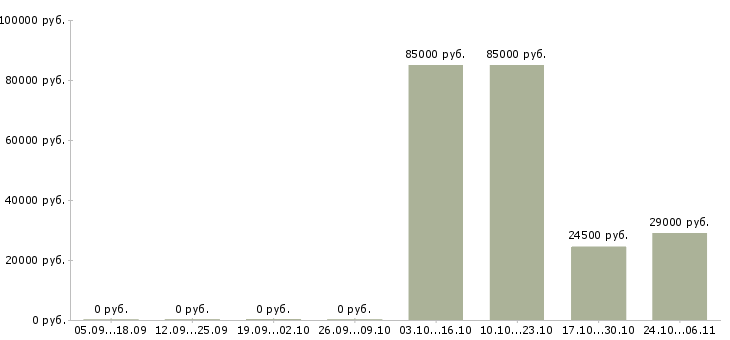 Вакансии у нас есть всегда в Тамбове - Медиана зарплат у нас есть всегда в Тамбове за 2 месяца