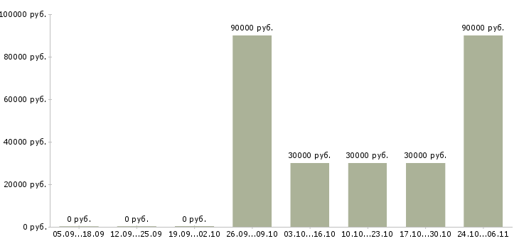 Вакансии уборщица вахта в Смоленске - Медиана зарплат уборщица вахта в Смоленске за 2 месяца