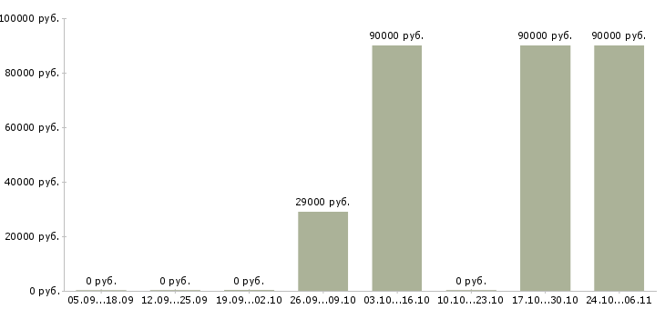 Вакансии уборщицы на вахту в Твери - Медиана зарплат уборщицы на вахту в Твери за 2 месяца