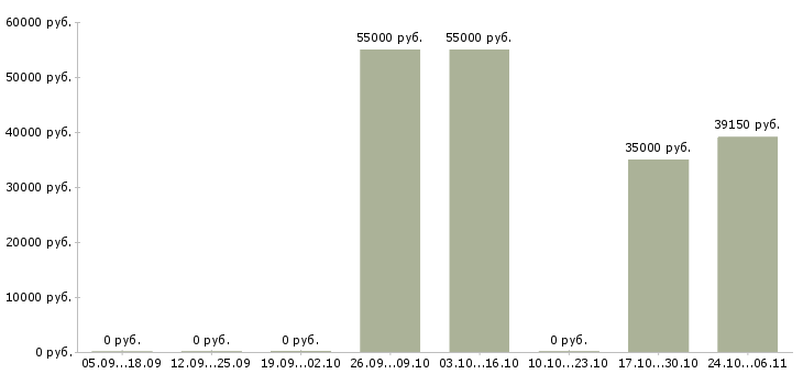 Вакансии упаковщик вахта в Клине - Медиана зарплат упаковщик вахта в Клине за 2 месяца