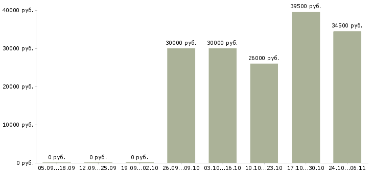 Вакансии упаковщики комплектовщики в Екатеринбурге - Медиана зарплат упаковщики комплектовщики в Екатеринбурге за 2 месяца