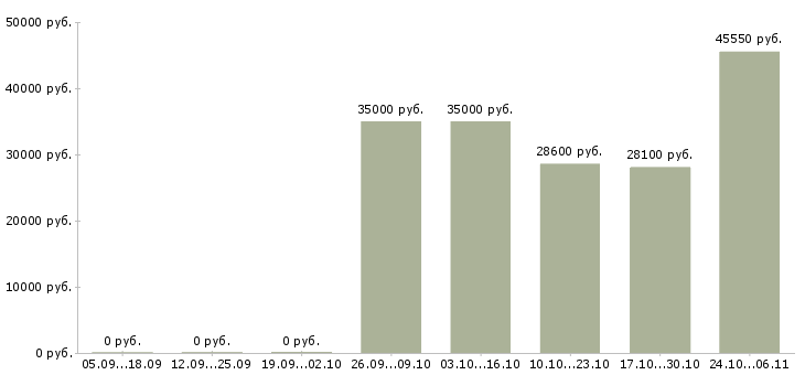 Вакансии электрослесарь Санкт-петербург - Медиана зарплат электрослесарь Санкт-петербург за 2 месяца