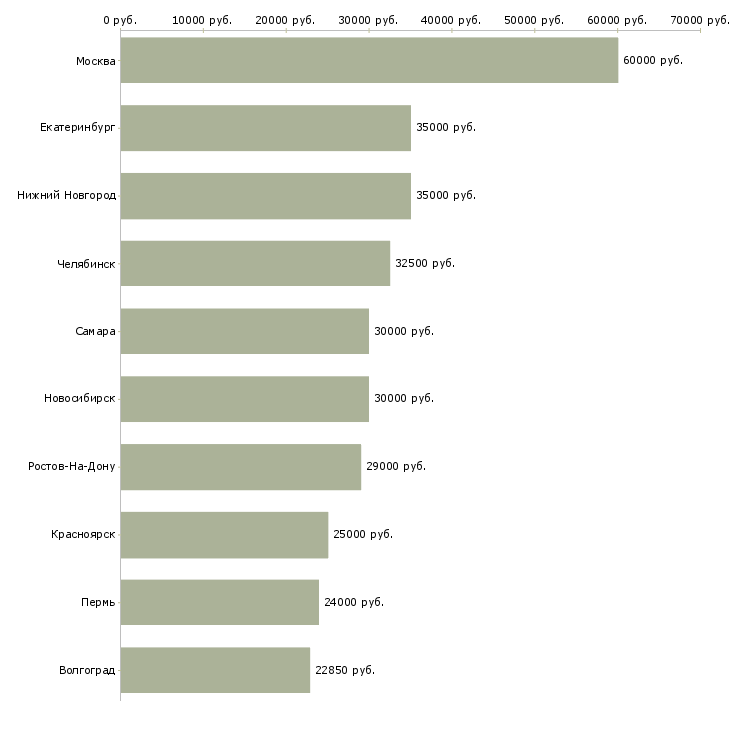 Поиск работы водитель на маршрут-Медиана зарплаты для вакансии «водитель на маршрут» в других городах