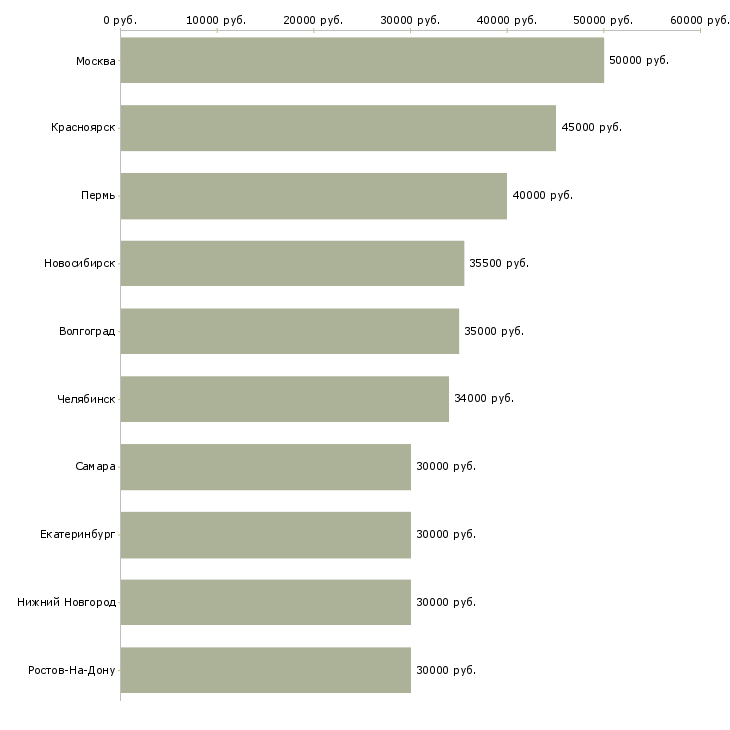 Поиск работы менеджер в автосалон-Медиана зарплаты для вакансии «менеджер в автосалон» в других городах