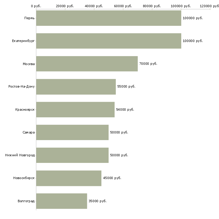 Поиск работы начальник отдела безопасности-Медиана зарплаты для вакансии «начальник отдела безопасности» в других городах