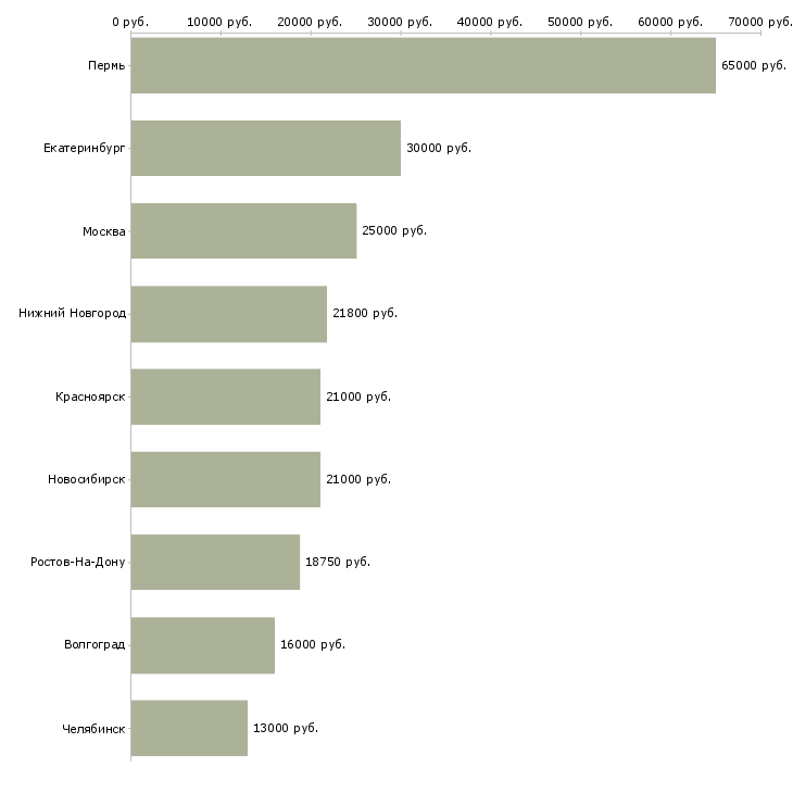 Поиск работы охранники на склад-Медиана зарплаты для вакансии «охранники на склад» в других городах