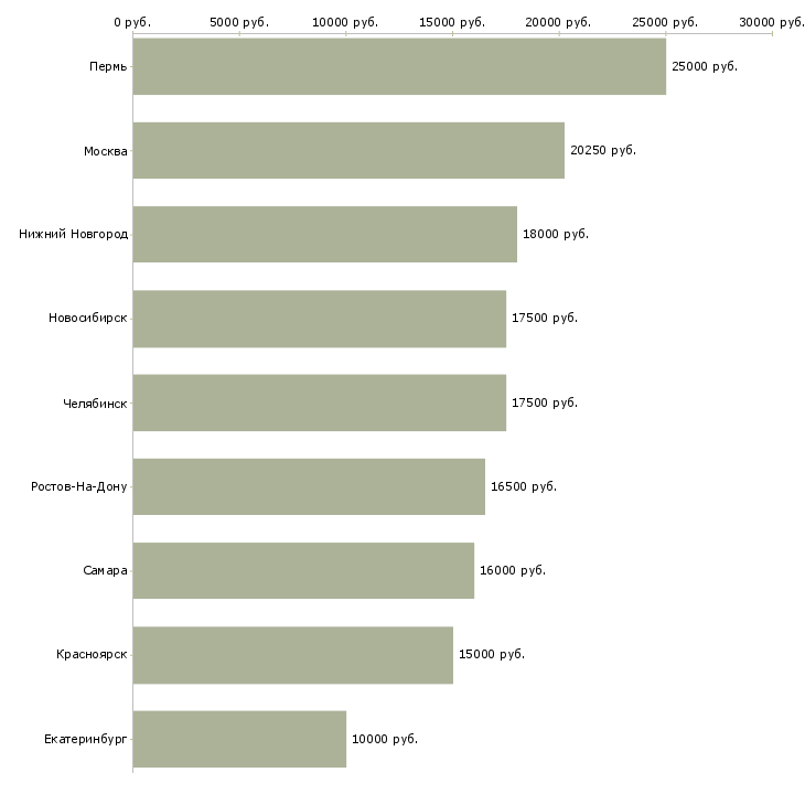 Поиск работы преподаватель иностранного языка-Медиана зарплаты для вакансии «преподаватель иностранного языка» в других городах