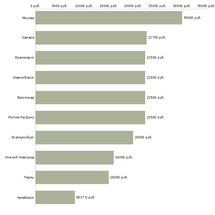 Поиск работы частный охранник с лицензией-Медиана зарплаты для вакансии «частный охранник с лицензией» в других городах