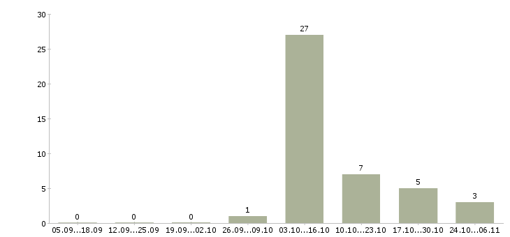 Работа мобильный разработчик Башкортостан - Число вакансий Башкортостан по специальности мобильный разработчик за 2 месяца