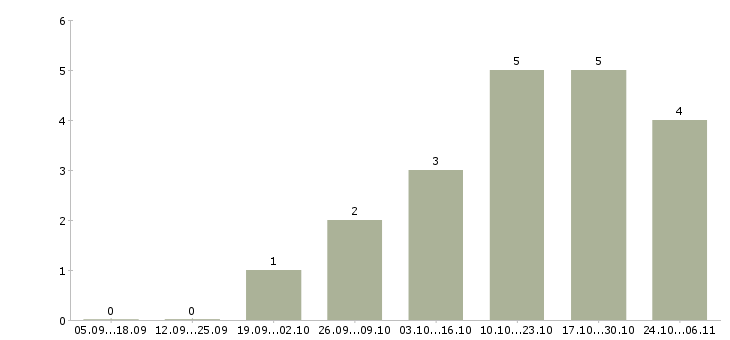 Работа упаковщики вахта Набережные челны - Число вакансий Набережные челны по специальности упаковщики вахта за 2 месяца