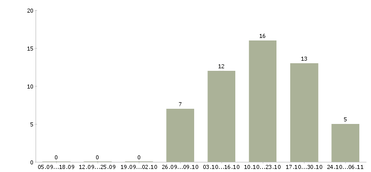 Работа слесарь инструментальщик Нижний новгород - Число вакансий Нижний новгород по специальности слесарь инструментальщик за 2 месяца