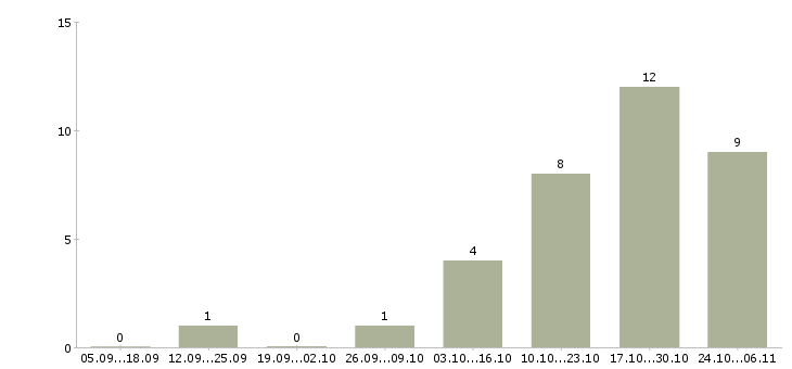 Работа юрист судебный Ростов-на-дону - Число вакансий Ростов-на-дону по специальности юрист судебный за 2 месяца