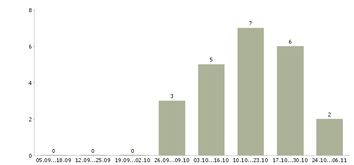 Работа электрослесарь Санкт-петербург - Число вакансий Санкт-петербург по специальности электрослесарь за 2 месяца