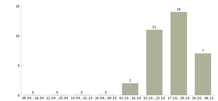 Работа кассир ночной Татарстан - Число вакансий Татарстан по специальности кассир ночной за 2 месяца