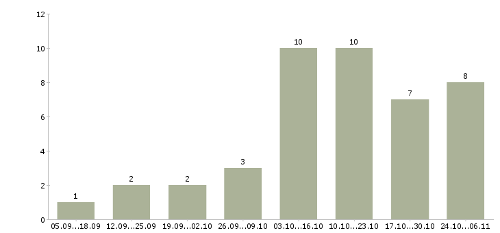 Работа подработка удаленно Улан-удэ - Число вакансий Улан-удэ по специальности подработка удаленно за 2 месяца