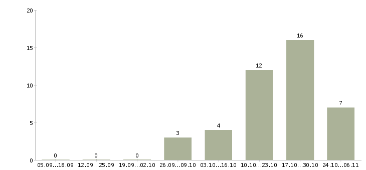 Работа специалист по проектам Хакасия - Число вакансий Хакасия по специальности специалист по проектам за 2 месяца