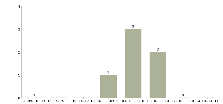 Работа кассир ночной Чувашия - Число вакансий Чувашия по специальности кассир ночной за 2 месяца
