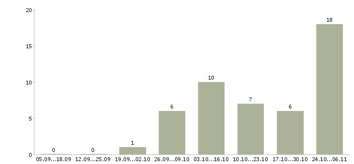 Работа подработка удаленно Чувашия - Число вакансий Чувашия по специальности подработка удаленно за 2 месяца