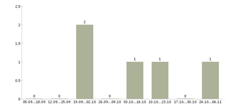 Работа специалист по обслуживанию клиентов в Ангарске - Число вакансий в Ангарске по специальности специалист по обслуживанию клиентов за 2 месяца