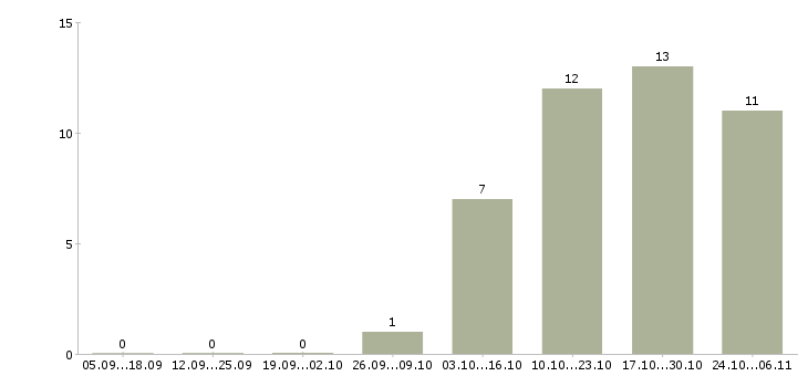 Работа требуется юрист в Балашихе - Число вакансий в Балашихе по специальности требуется юрист за 2 месяца