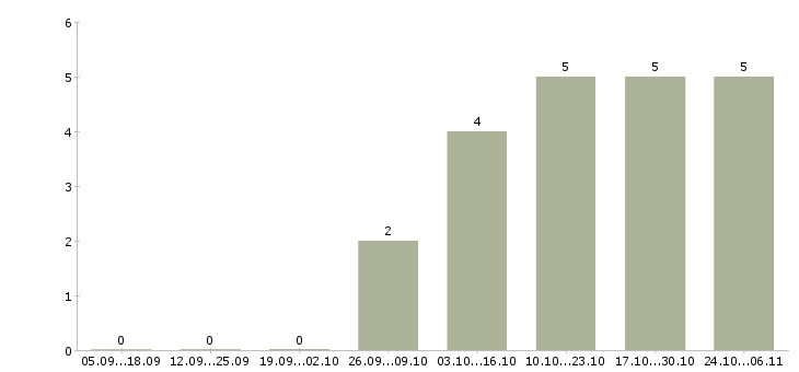 Работа требуются сварщики в Барнауле - Число вакансий в Барнауле по специальности требуются сварщики за 2 месяца