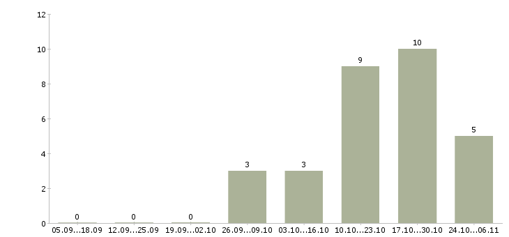 Работа продавец консультант в тц в Белгороде - Число вакансий в Белгороде по специальности продавец консультант в тц за 2 месяца