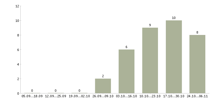 Работа инженер по сервису в Владивостоке - Число вакансий в Владивостоке по специальности инженер по сервису за 2 месяца