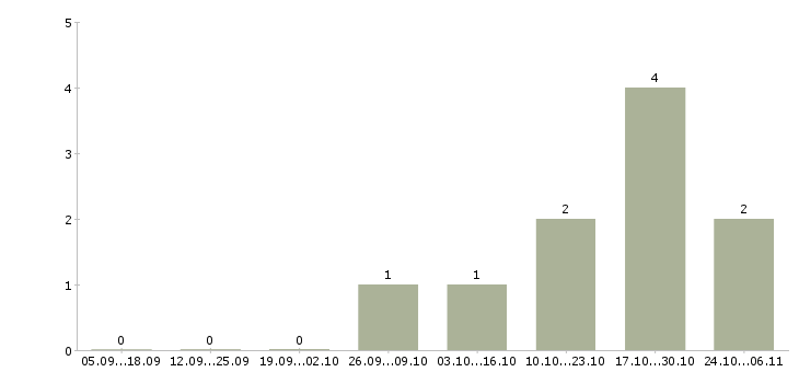 Работа молодые сотрудники в Владикавказе - Число вакансий в Владикавказе по специальности молодые сотрудники за 2 месяца