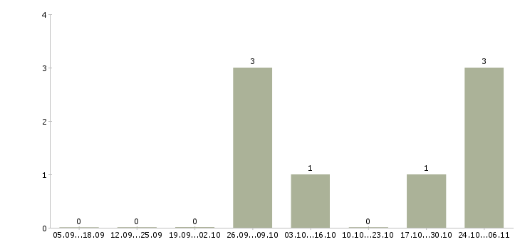 Работа охранник склада в Волгограде - Число вакансий в Волгограде по специальности охранник склада за 2 месяца