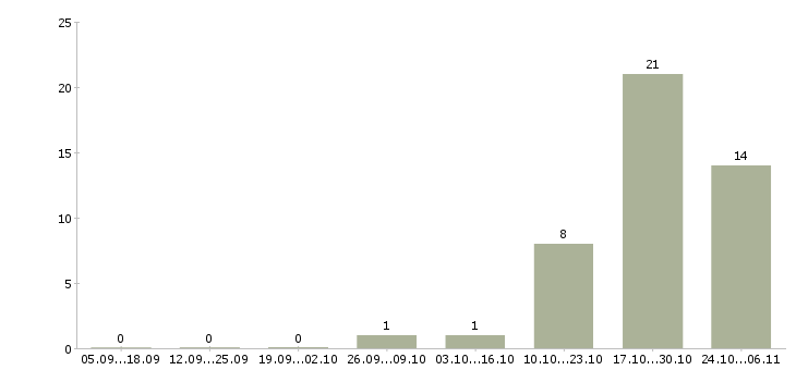 Работа водитель на маршрут в Воронеже - Число вакансий в Воронеже по специальности водитель на маршрут за 2 месяца