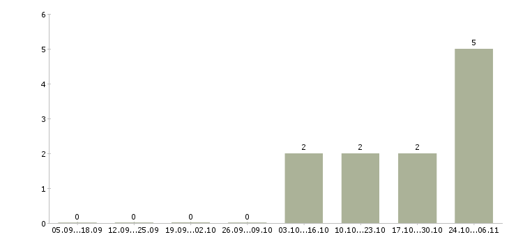 Работа кассир ночной в Дзержинске - Число вакансий в Дзержинске по специальности кассир ночной за 2 месяца